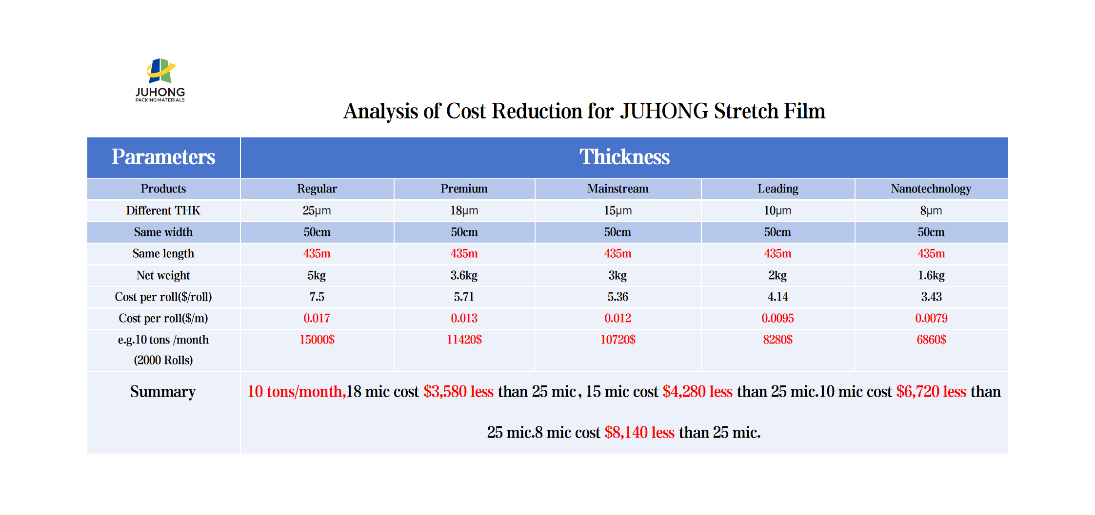 Analysis of Cost Reduction for JUHONG Stretch Film