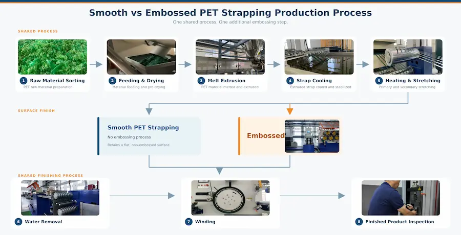 smooth-vs-embossed-pet-strapping-production-process JUHONG smooth and embossed PET strapping production process with an additional embossing step