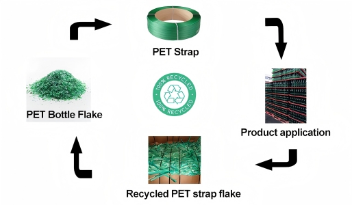 recyclable PET Strapping