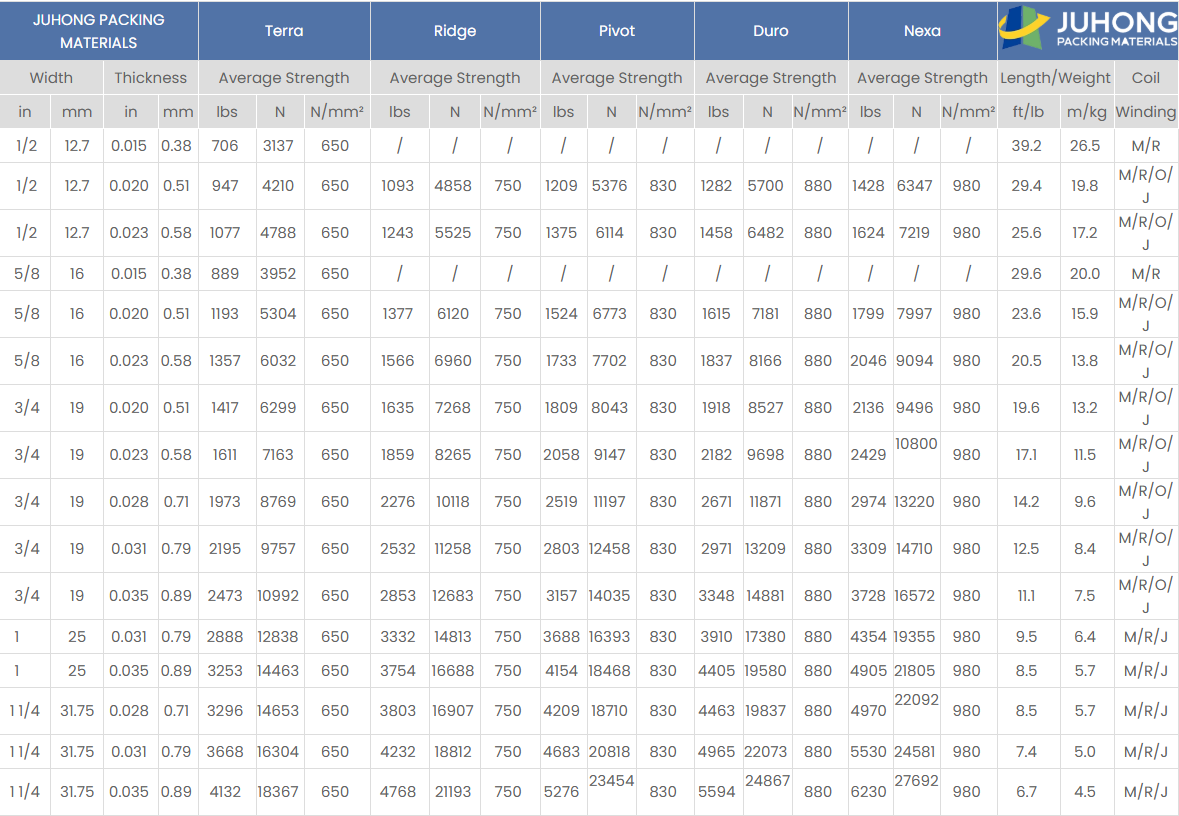Juhong regular duty Steel Strap Specification Table