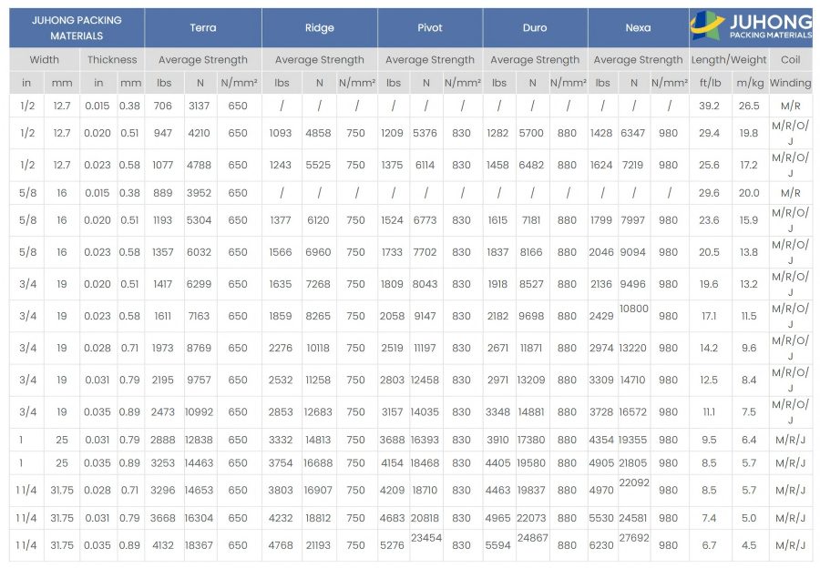 Juhong Regular Duty Steel Strapping Dimensions and Specifications chart. Includes 1/2 inch to 2 inch steel strap sizes and tensile strength.