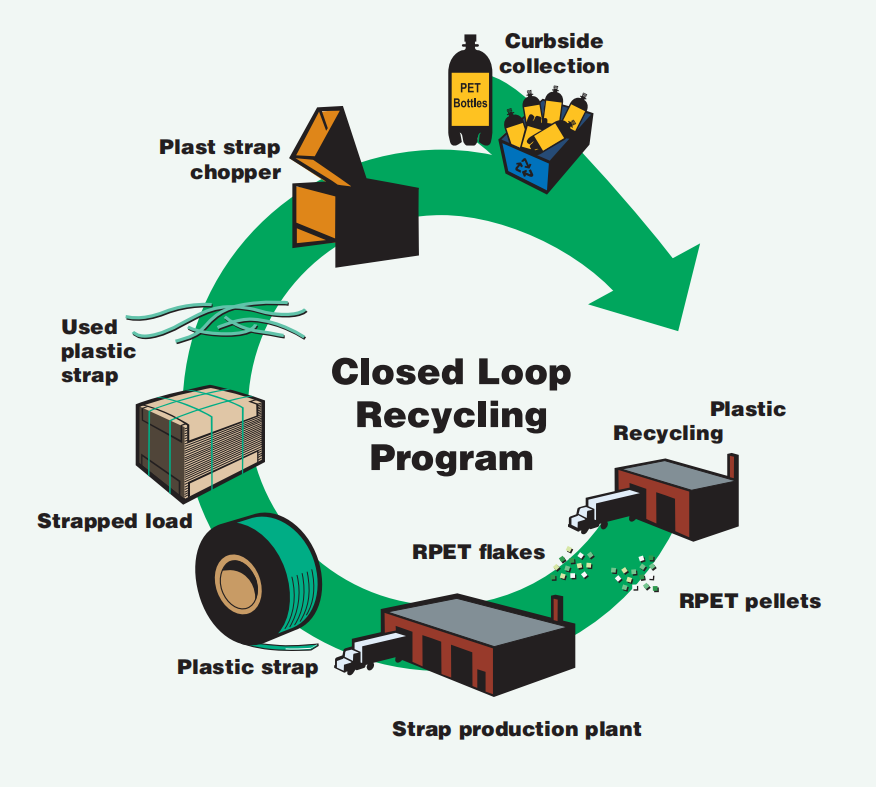 PET Strip Environmental Recycling Diagram