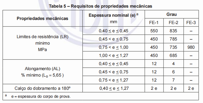 ABNT NBR 6653 Tabela A.1 showing approximate Breaking Force (For&ccedil;a de ruptura) in daN for Steel Strapping grades FE-1, FE-2, and FE-3 across various thicknesses and widths